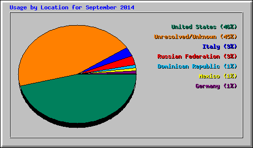 Usage by Location for September 2014