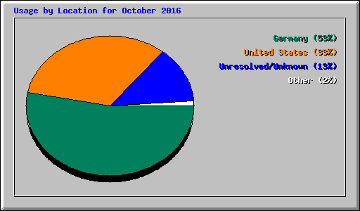 Usage by Location for October 2016