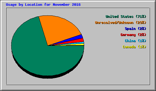 Usage by Location for November 2016