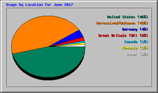 Usage by Location for June 2017