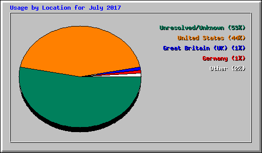 Usage by Location for July 2017
