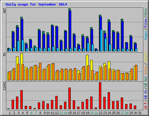Daily usage for September 2014