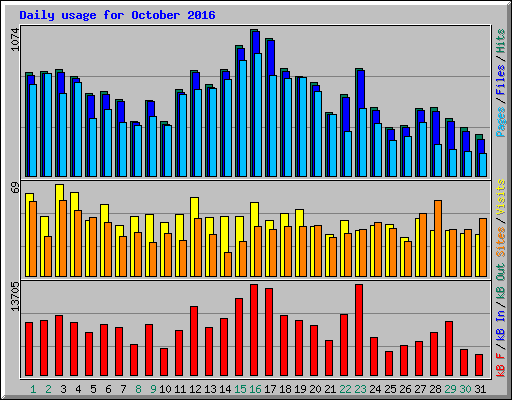 Daily usage for October 2016