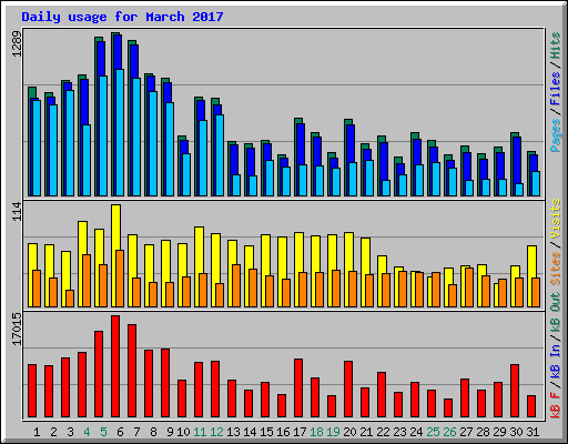 Daily usage for March 2017