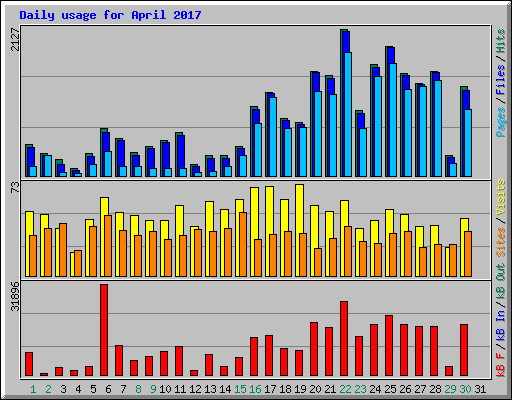 Daily usage for April 2017