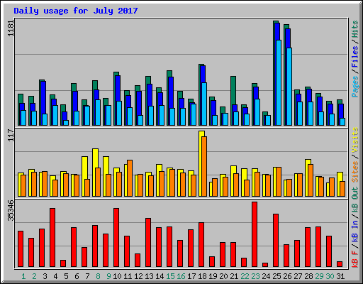 Daily usage for July 2017