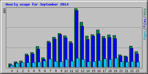 Hourly usage for September 2014