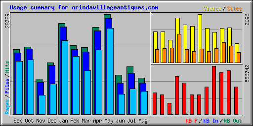 Usage summary for orindavillageantiques.com